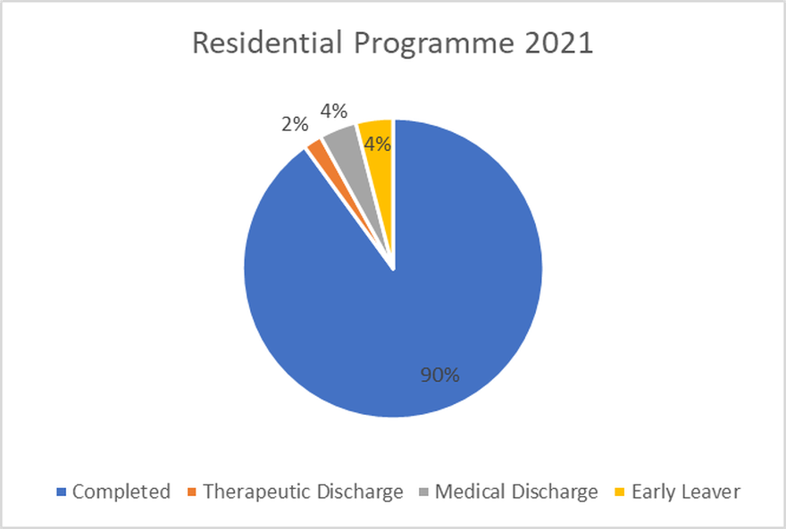 Residential Programme 2021