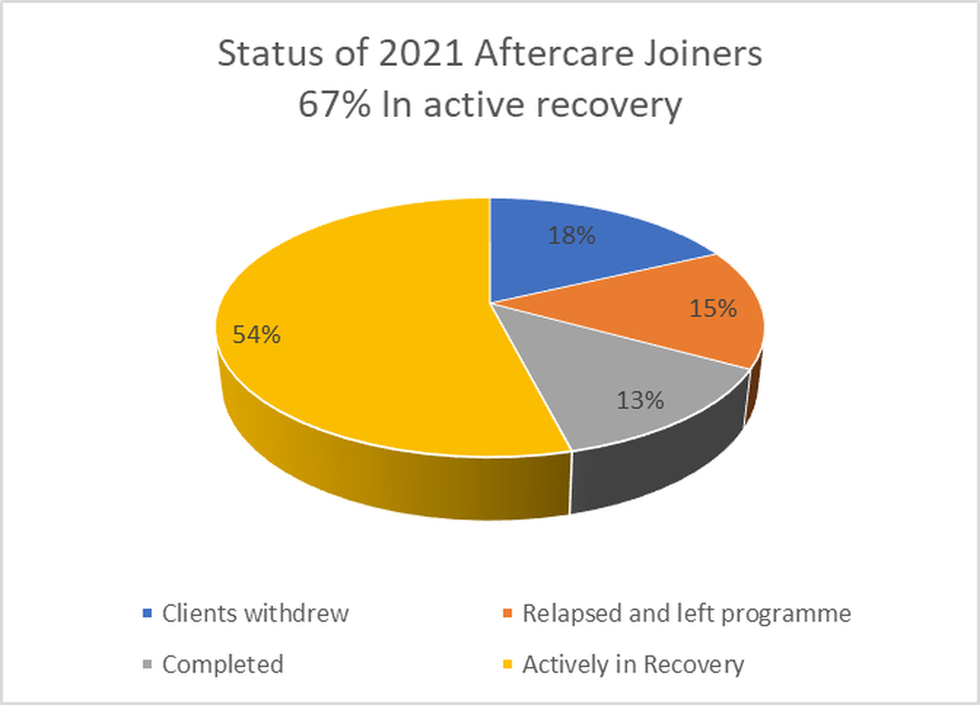 Status of 2021 Aftercare Joiners