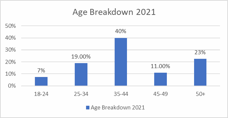 Age Breakdown 2021